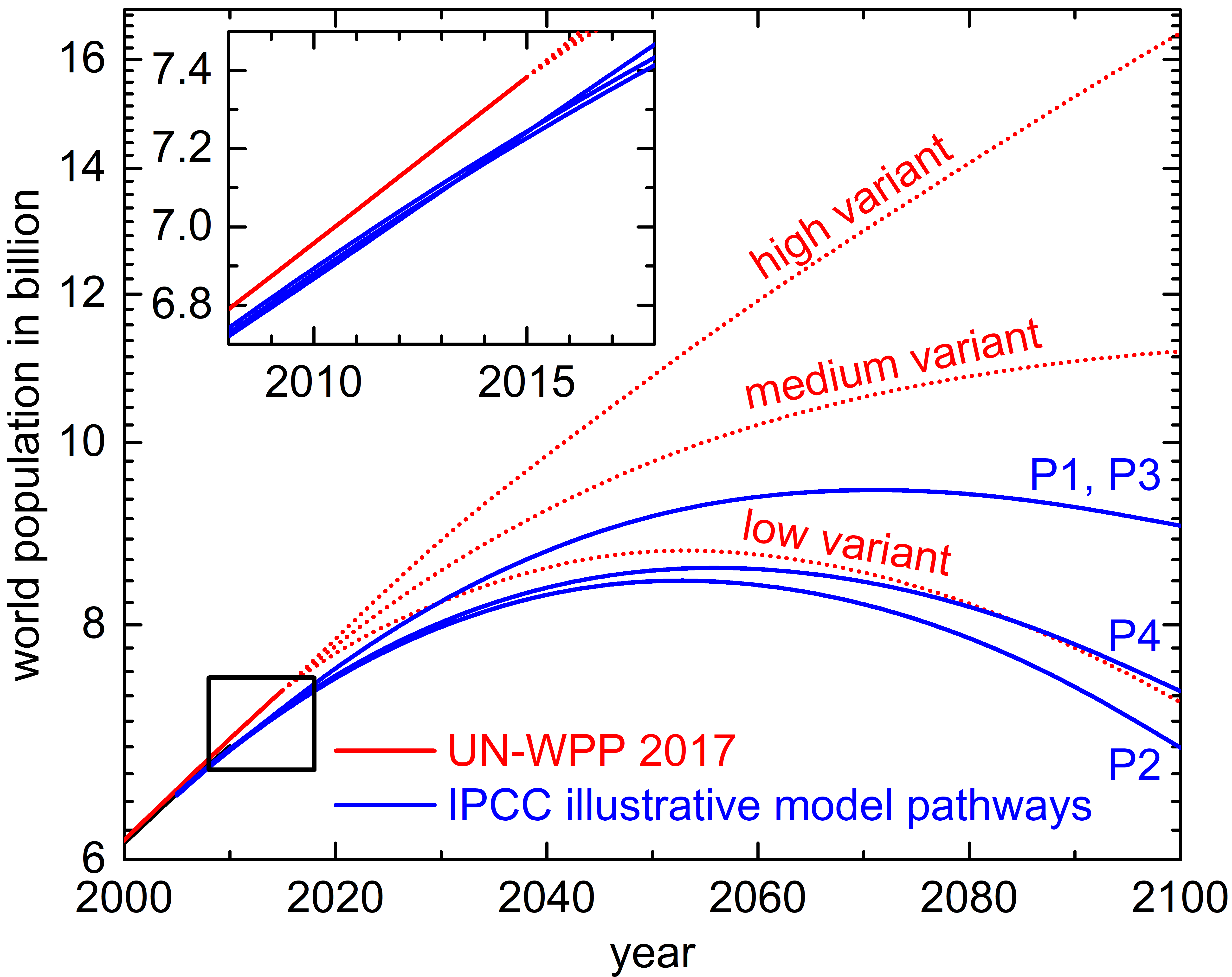 Population scenarios of the Illustrative Model Pathways of the Special Report of the Intergovernmental Panel on 1.5°C Climate Change compared to current UN projections