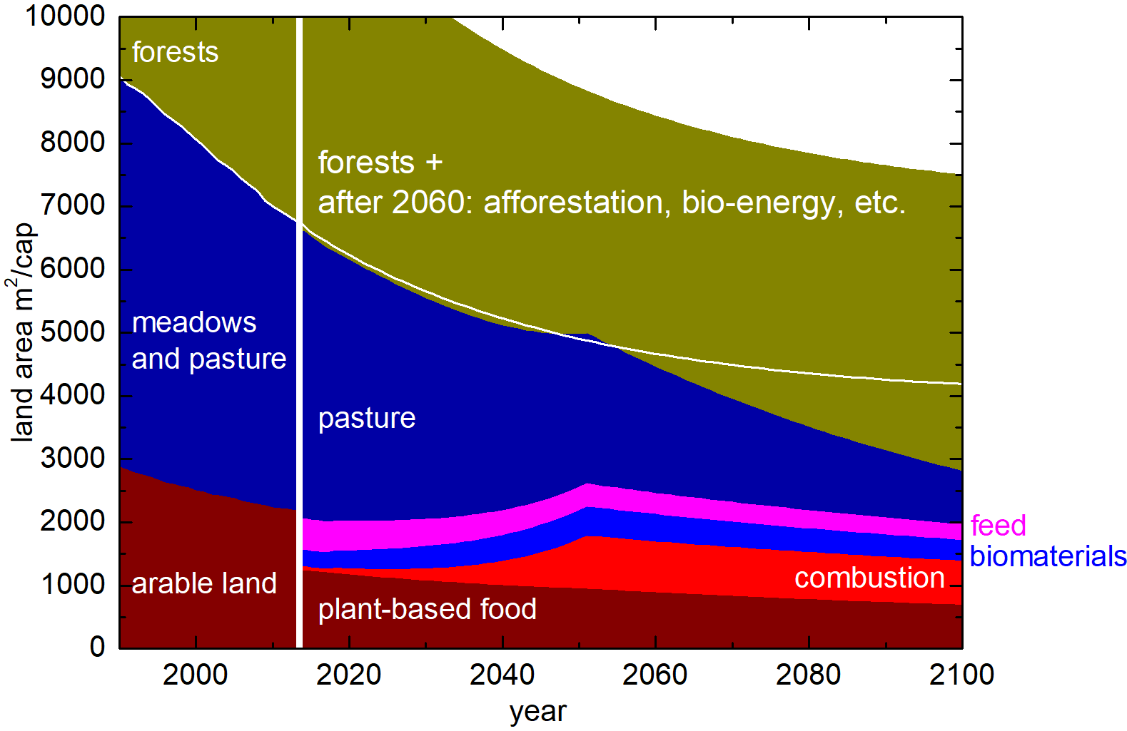 land-area utilization with medium population variant