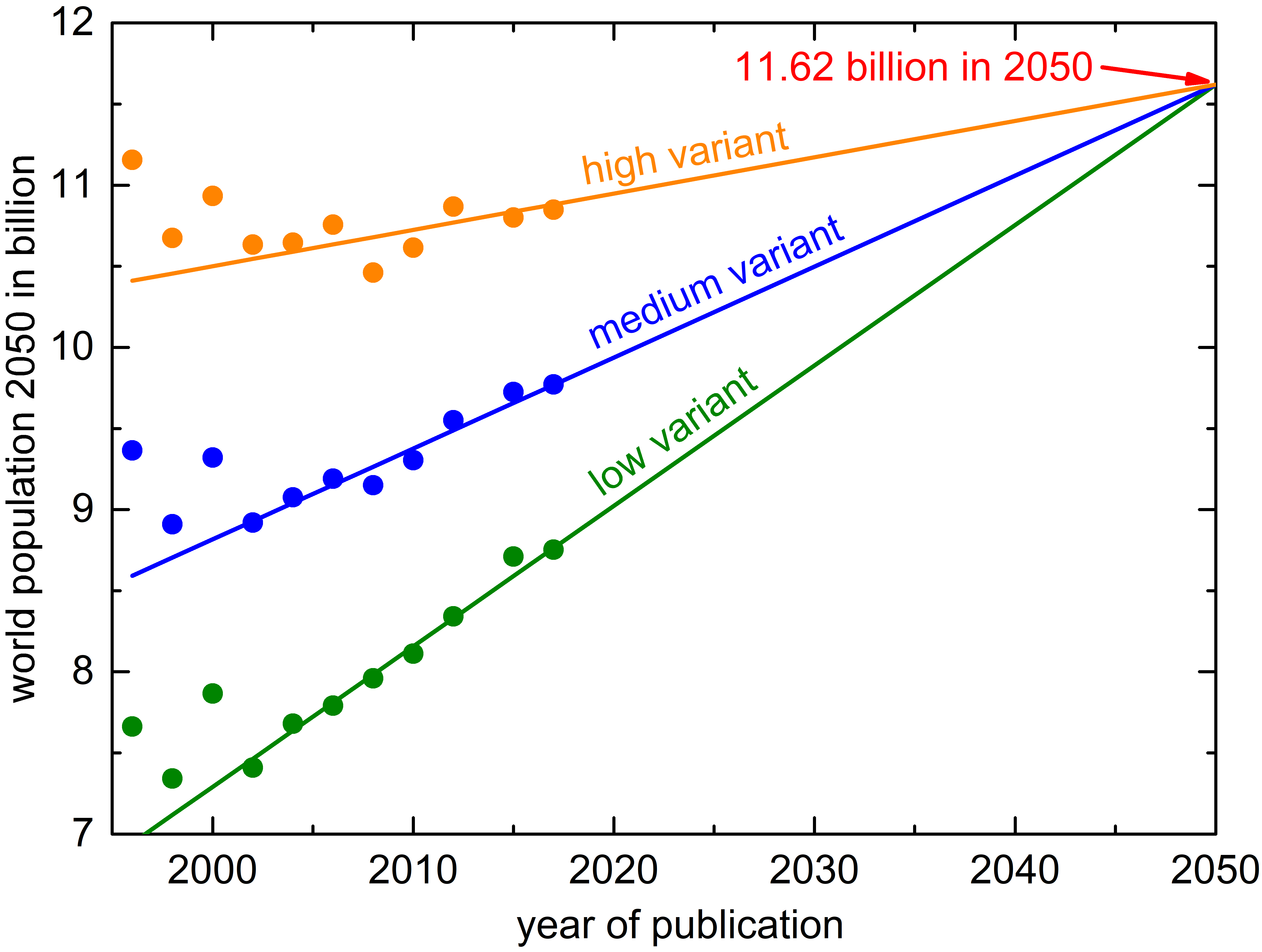 development of world population proespects for 2050