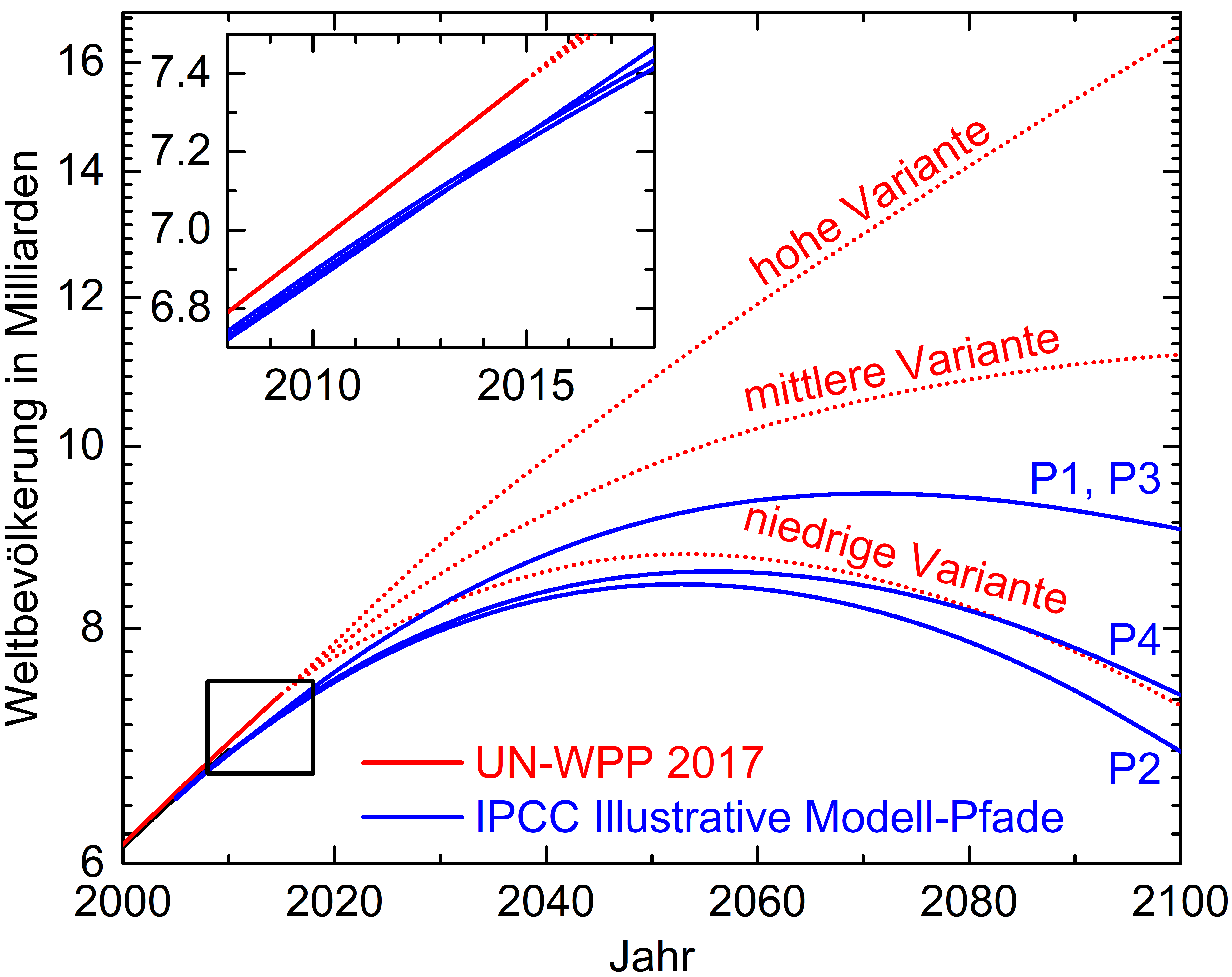 Bevölkerungsszenarien der Illustrativen Modell-Pfade 