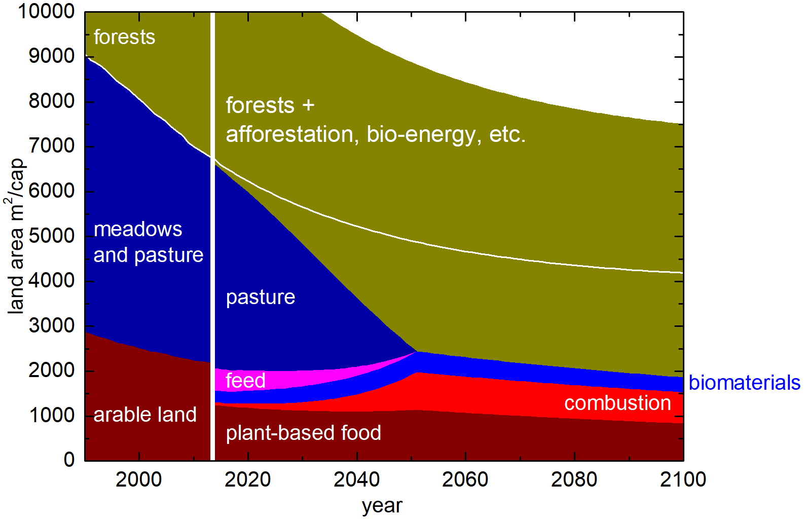 land-area utilization with medium population variant and vegetal nutrition