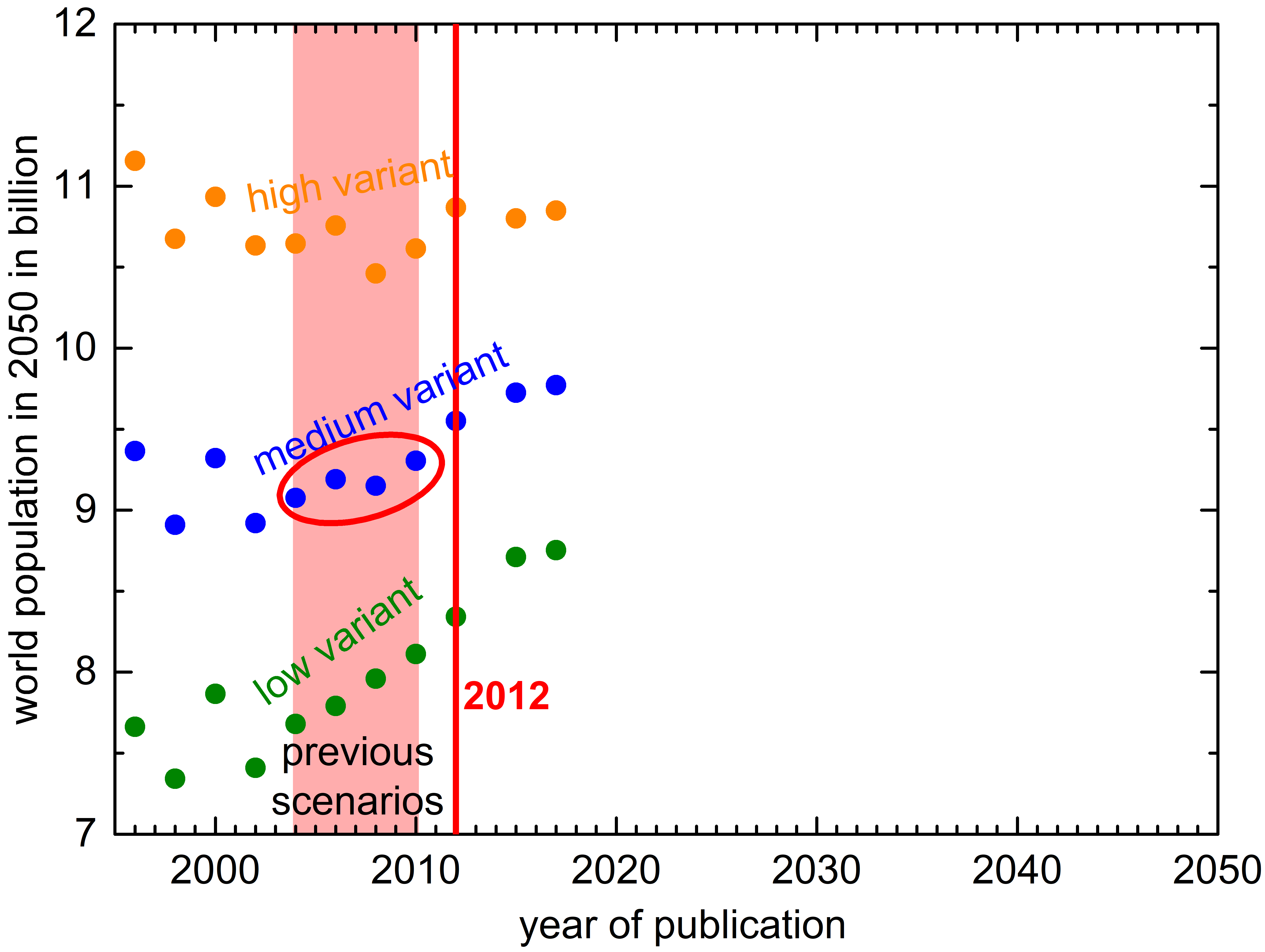 World population data according to the studies compared in Figure 6.1 of the 5th Assessment Report of the Intergovernmental Panel on Climate Change, data: UN World Population Prospects and earlier versions